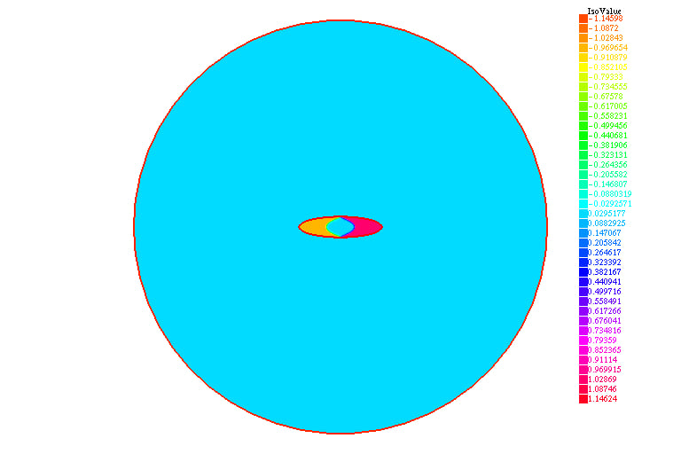 Current density distribution